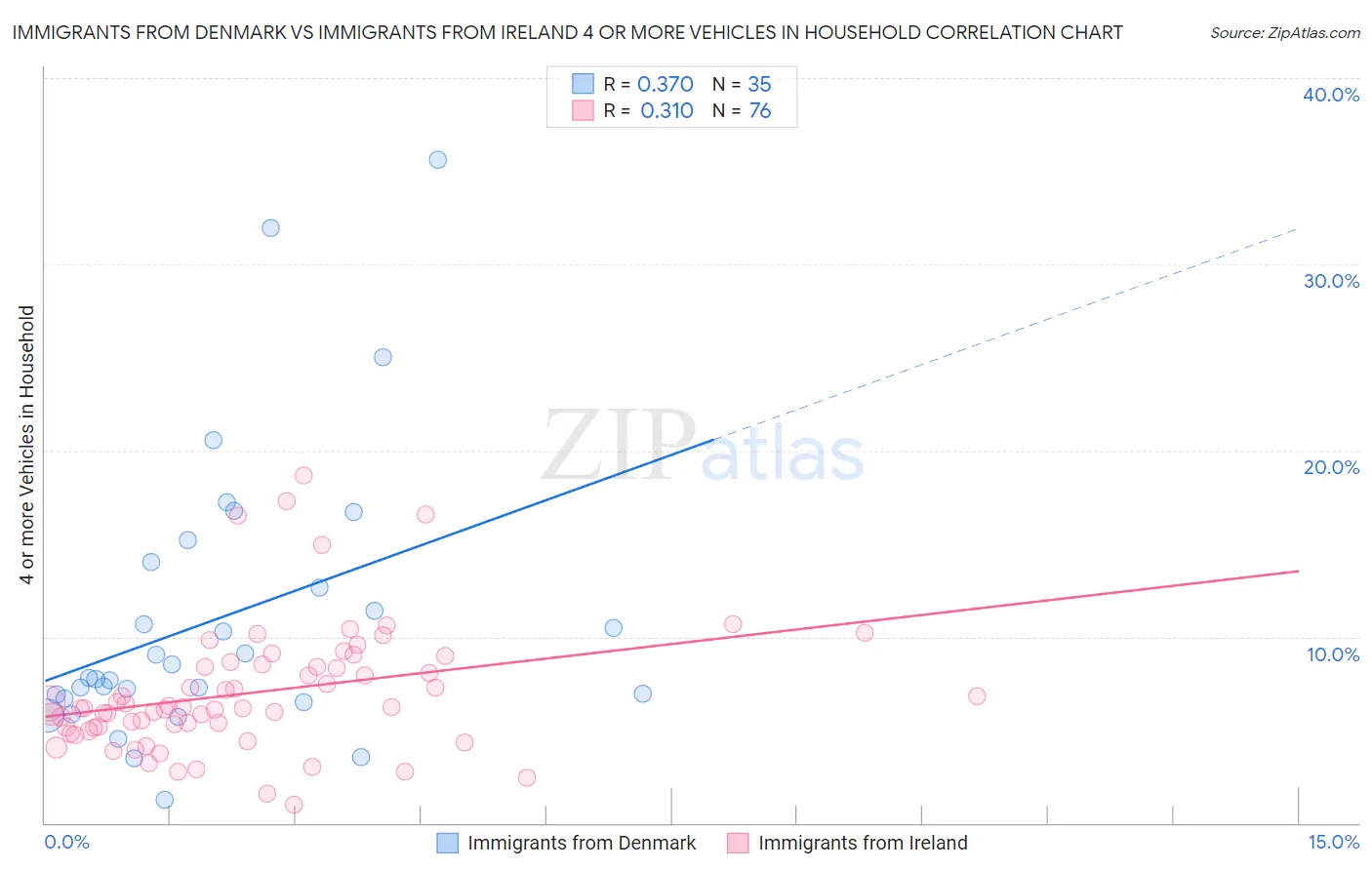 Immigrants from Denmark vs Immigrants from Ireland 4 or more Vehicles in Household