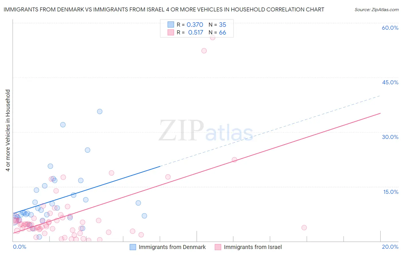 Immigrants from Denmark vs Immigrants from Israel 4 or more Vehicles in Household