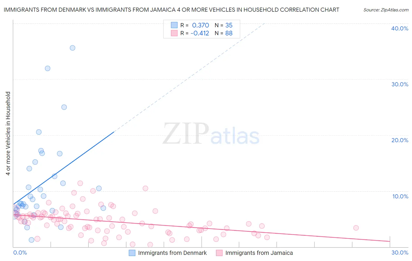 Immigrants from Denmark vs Immigrants from Jamaica 4 or more Vehicles in Household