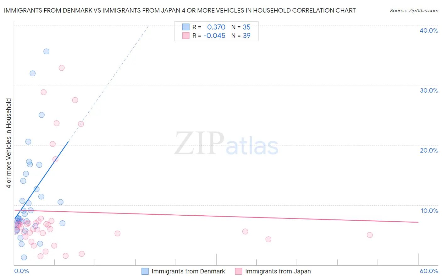 Immigrants from Denmark vs Immigrants from Japan 4 or more Vehicles in Household