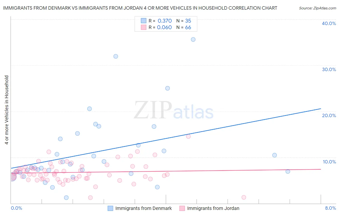 Immigrants from Denmark vs Immigrants from Jordan 4 or more Vehicles in Household