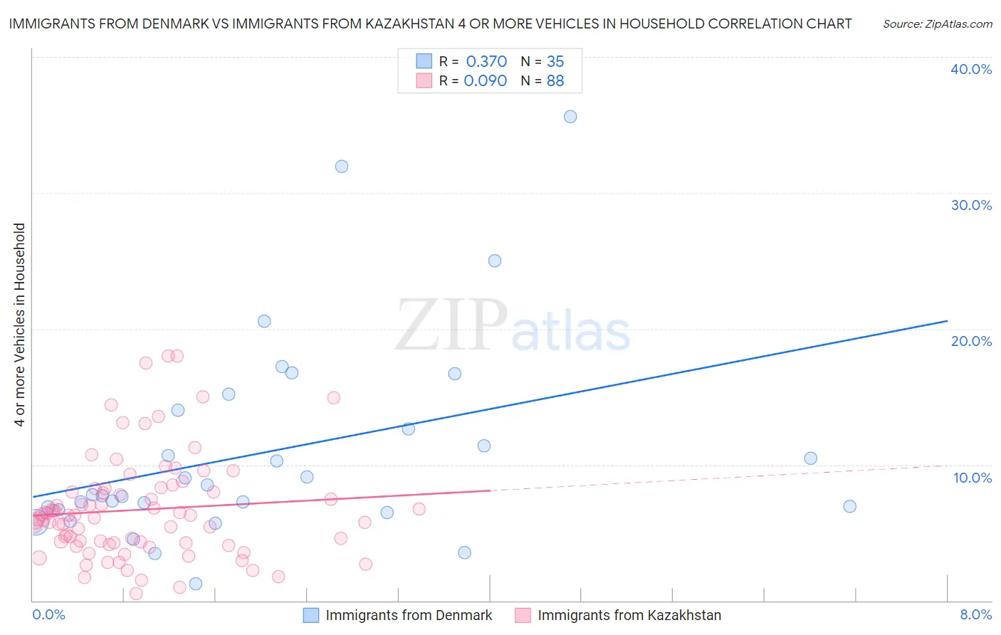 Immigrants from Denmark vs Immigrants from Kazakhstan 4 or more Vehicles in Household
