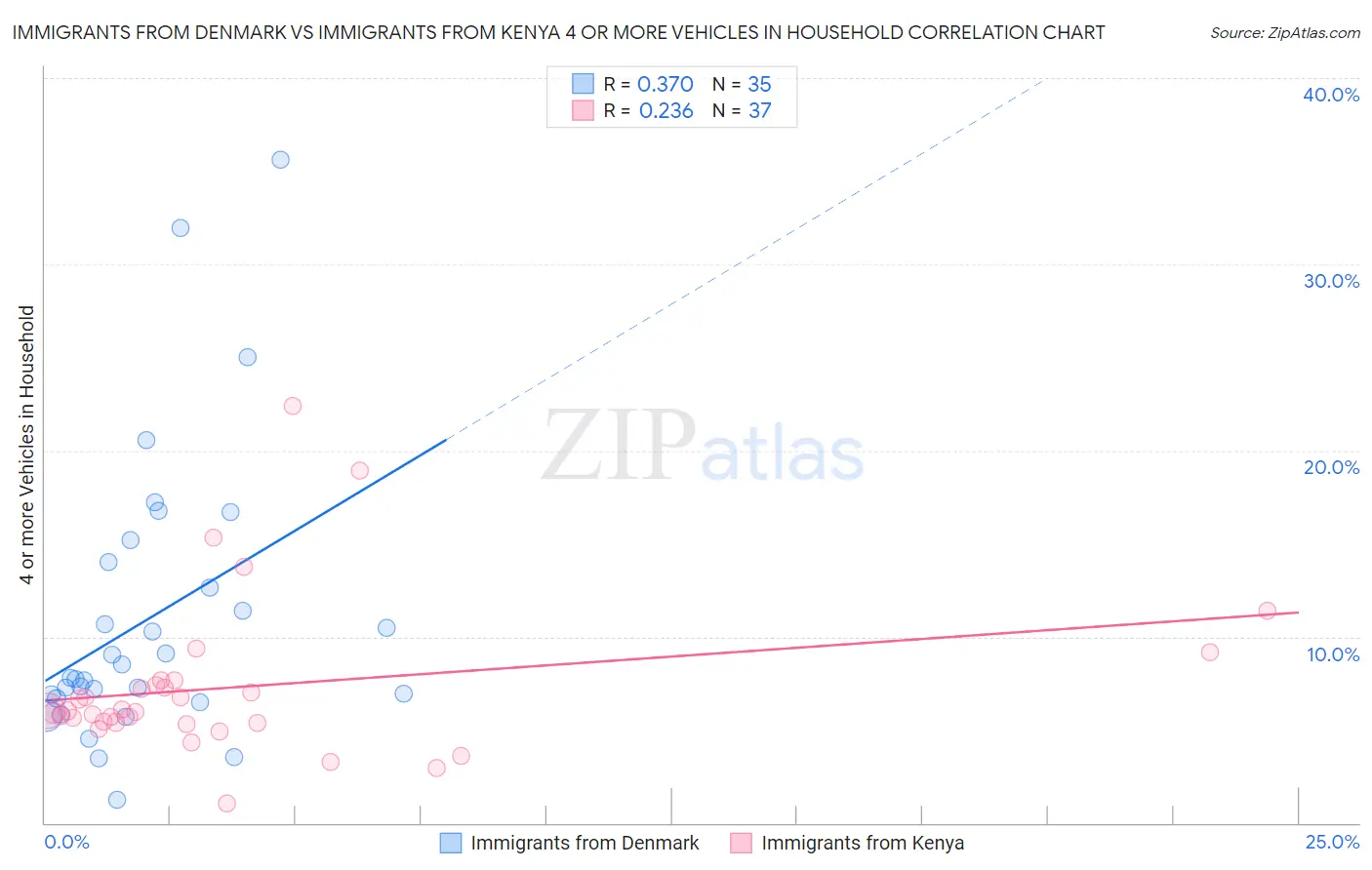 Immigrants from Denmark vs Immigrants from Kenya 4 or more Vehicles in Household
