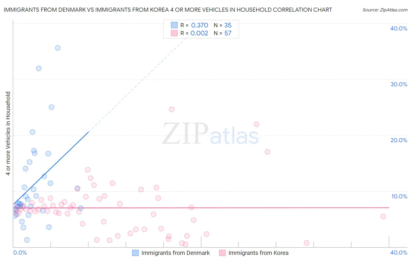 Immigrants from Denmark vs Immigrants from Korea 4 or more Vehicles in Household