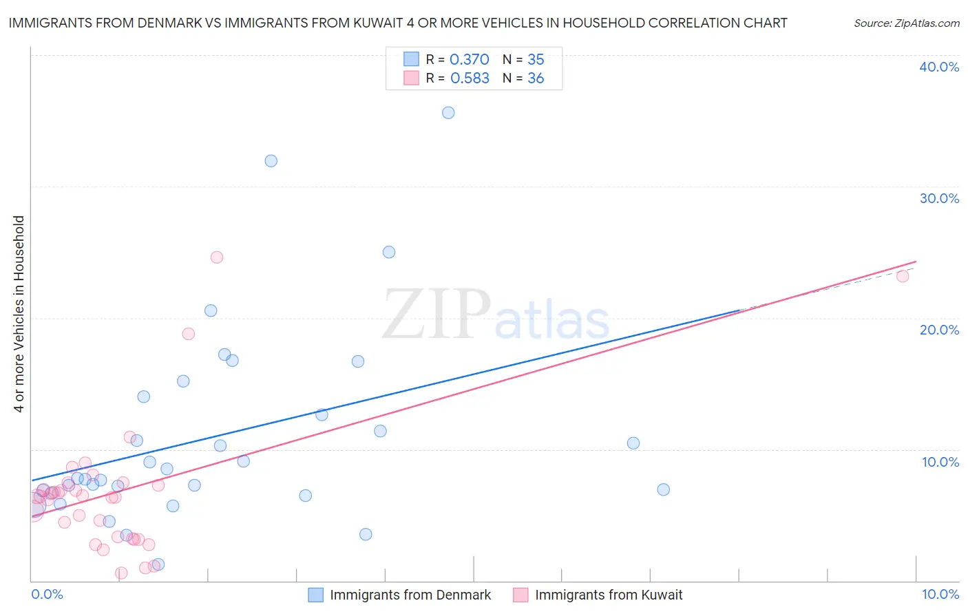 Immigrants from Denmark vs Immigrants from Kuwait 4 or more Vehicles in Household