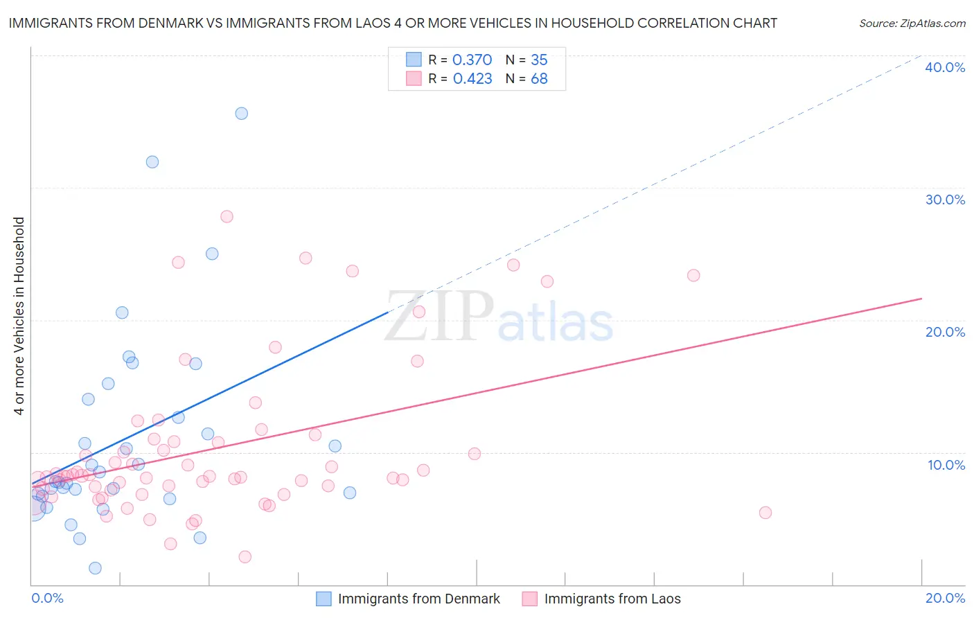 Immigrants from Denmark vs Immigrants from Laos 4 or more Vehicles in Household