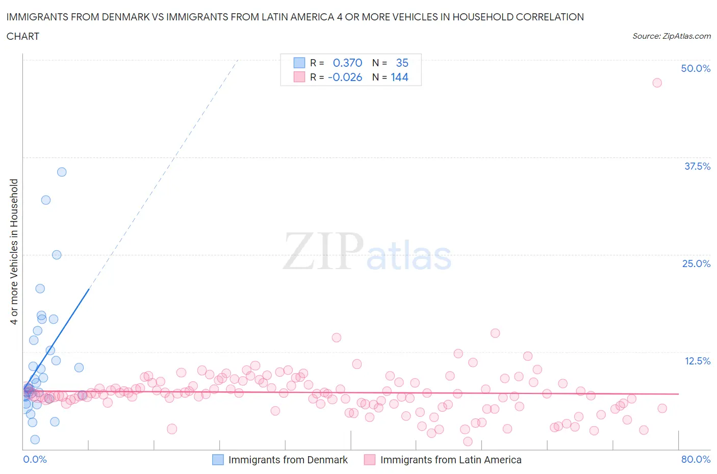 Immigrants from Denmark vs Immigrants from Latin America 4 or more Vehicles in Household