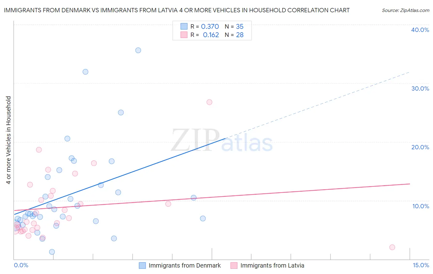 Immigrants from Denmark vs Immigrants from Latvia 4 or more Vehicles in Household