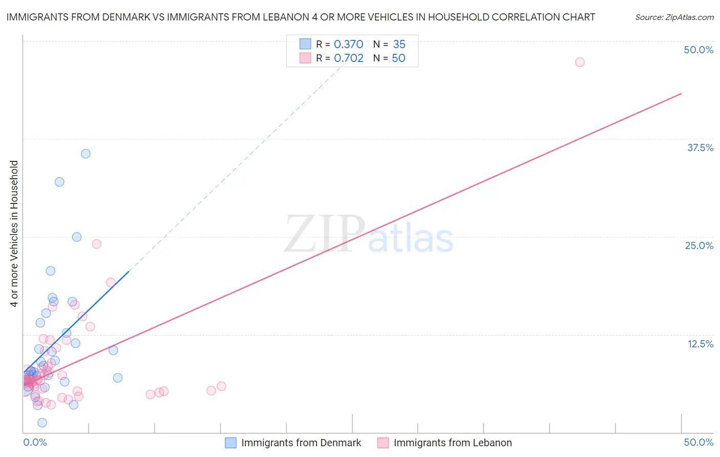 Immigrants from Denmark vs Immigrants from Lebanon 4 or more Vehicles in Household