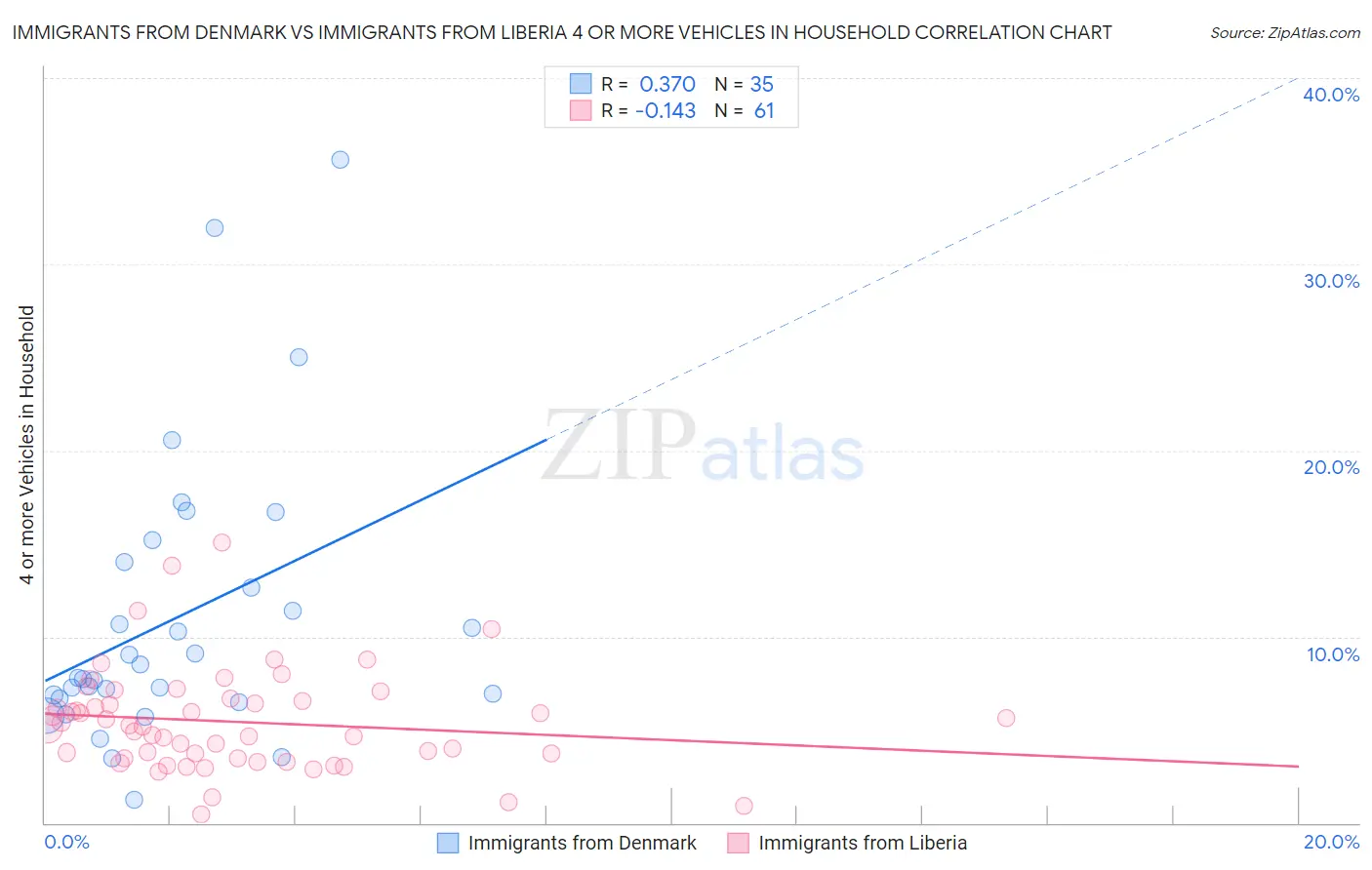 Immigrants from Denmark vs Immigrants from Liberia 4 or more Vehicles in Household