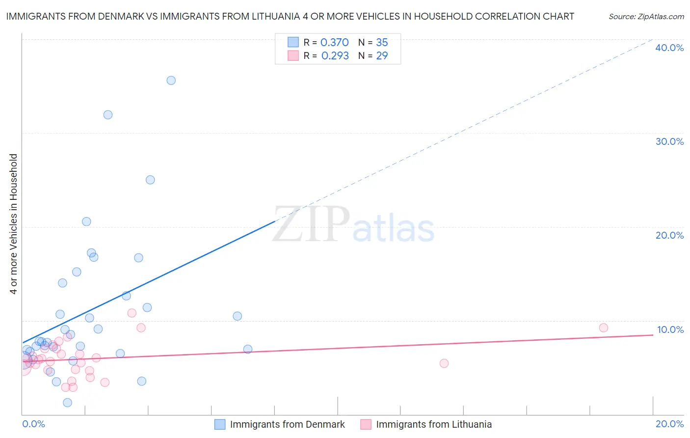 Immigrants from Denmark vs Immigrants from Lithuania 4 or more Vehicles in Household