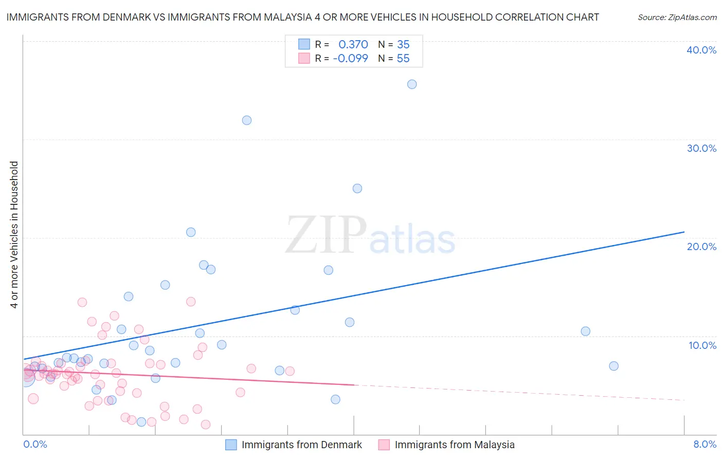 Immigrants from Denmark vs Immigrants from Malaysia 4 or more Vehicles in Household