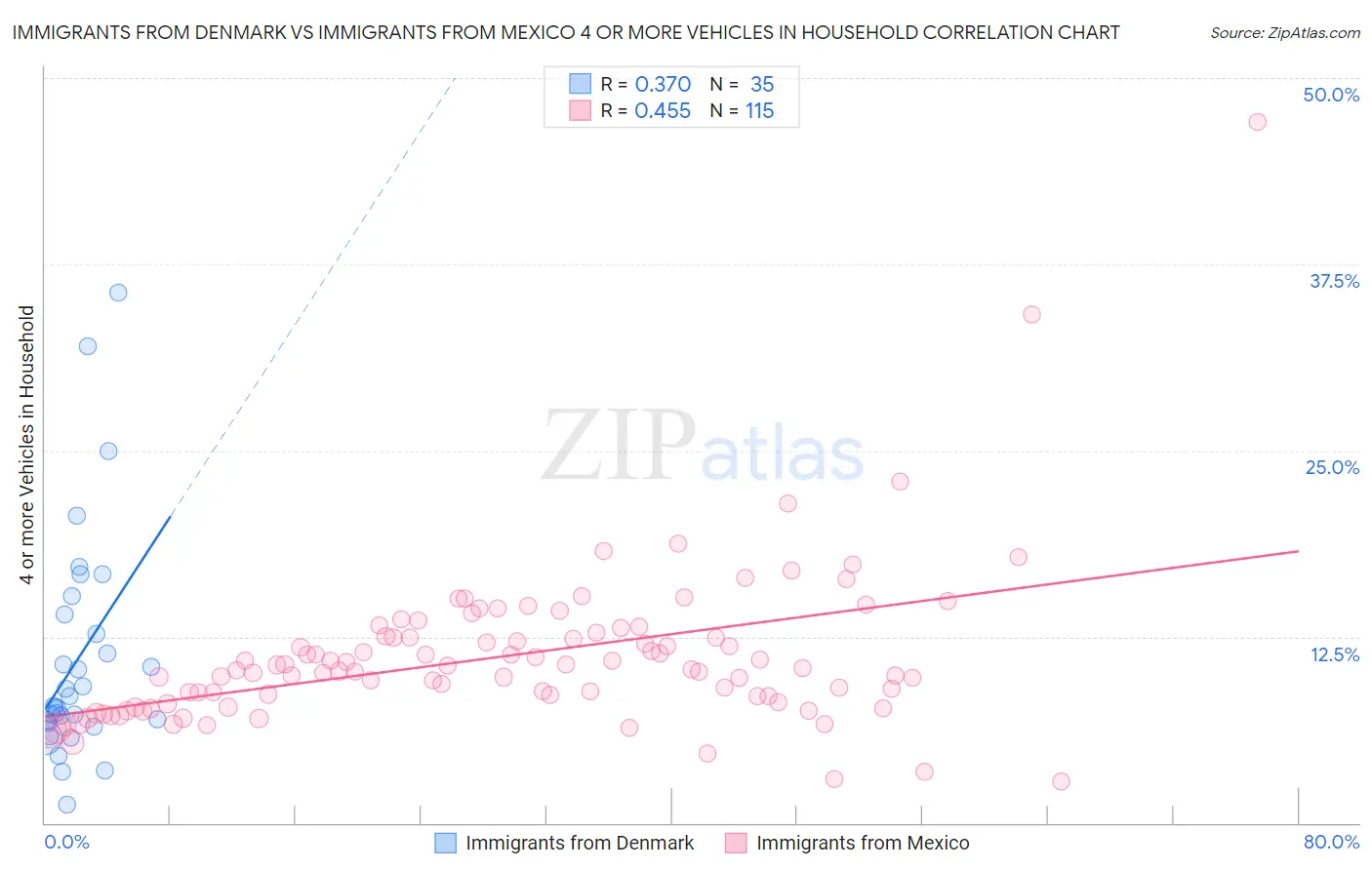 Immigrants from Denmark vs Immigrants from Mexico 4 or more Vehicles in Household