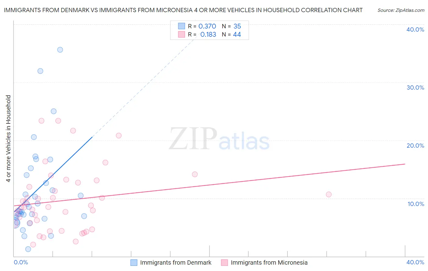 Immigrants from Denmark vs Immigrants from Micronesia 4 or more Vehicles in Household