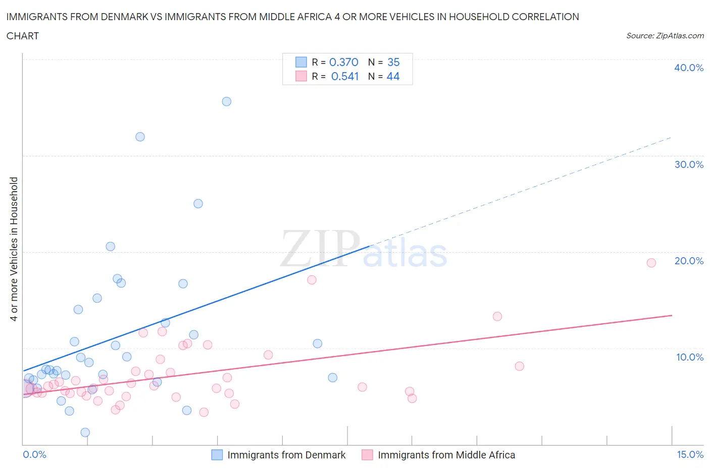 Immigrants from Denmark vs Immigrants from Middle Africa 4 or more Vehicles in Household