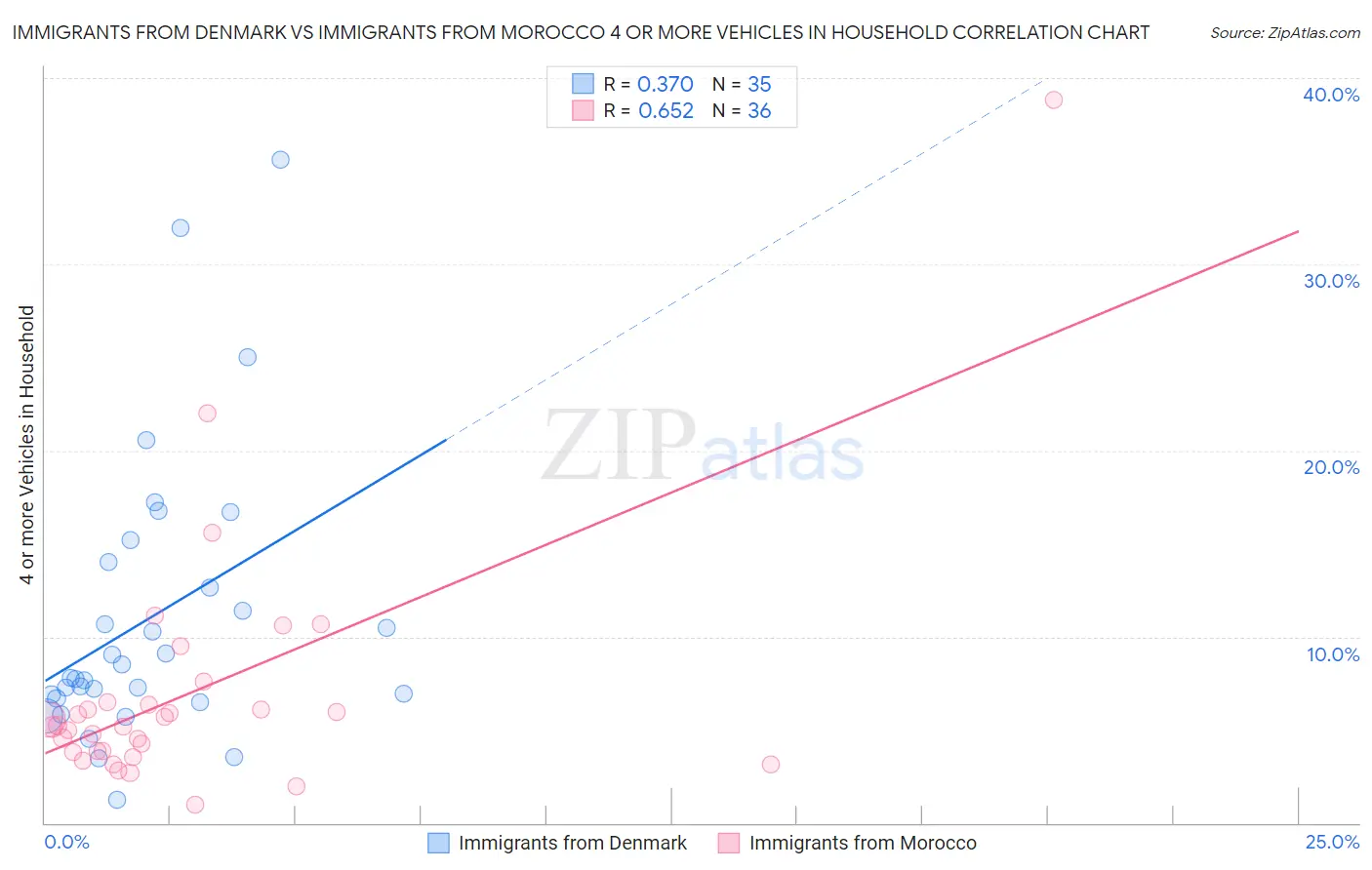 Immigrants from Denmark vs Immigrants from Morocco 4 or more Vehicles in Household