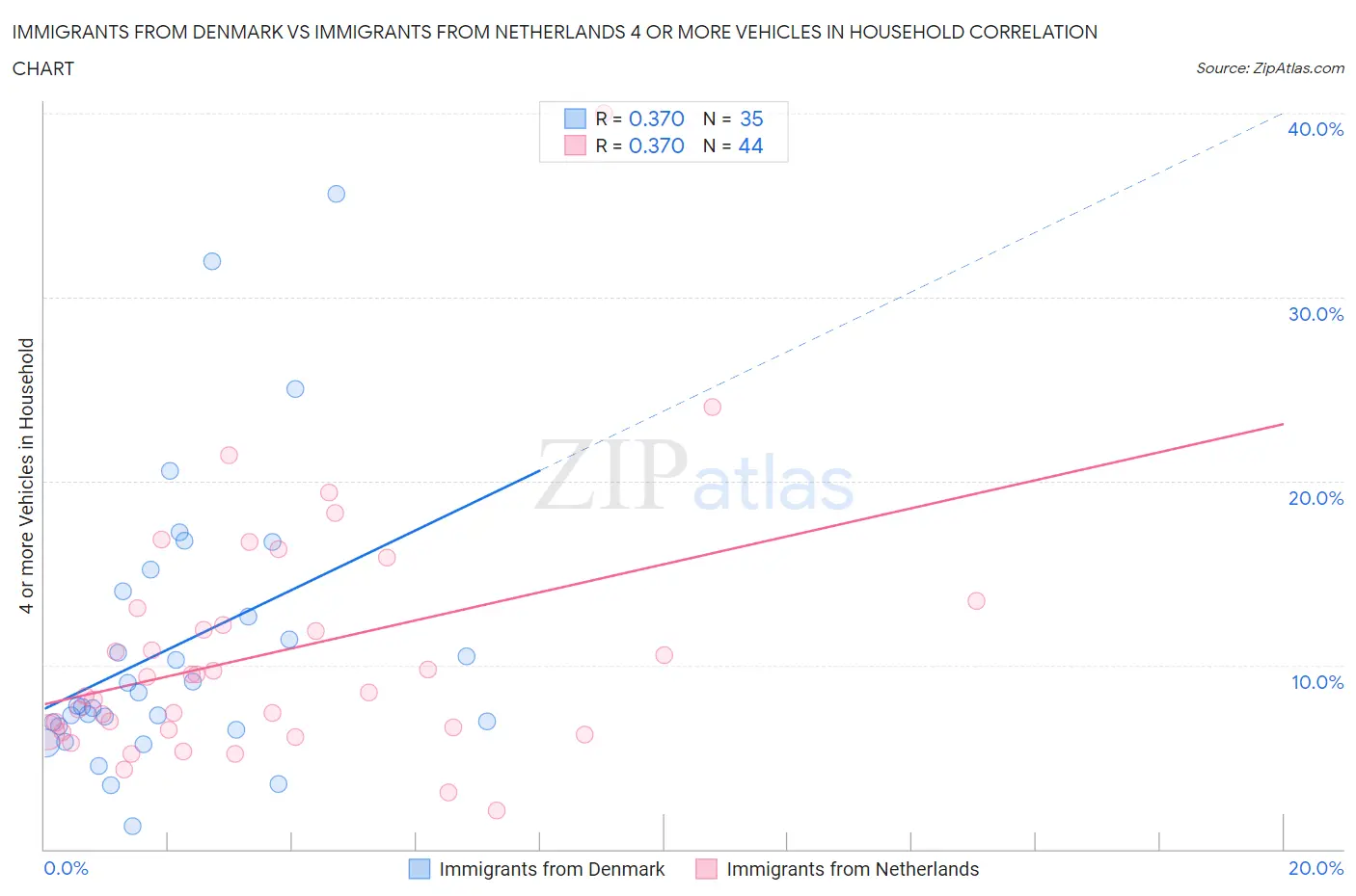 Immigrants from Denmark vs Immigrants from Netherlands 4 or more Vehicles in Household