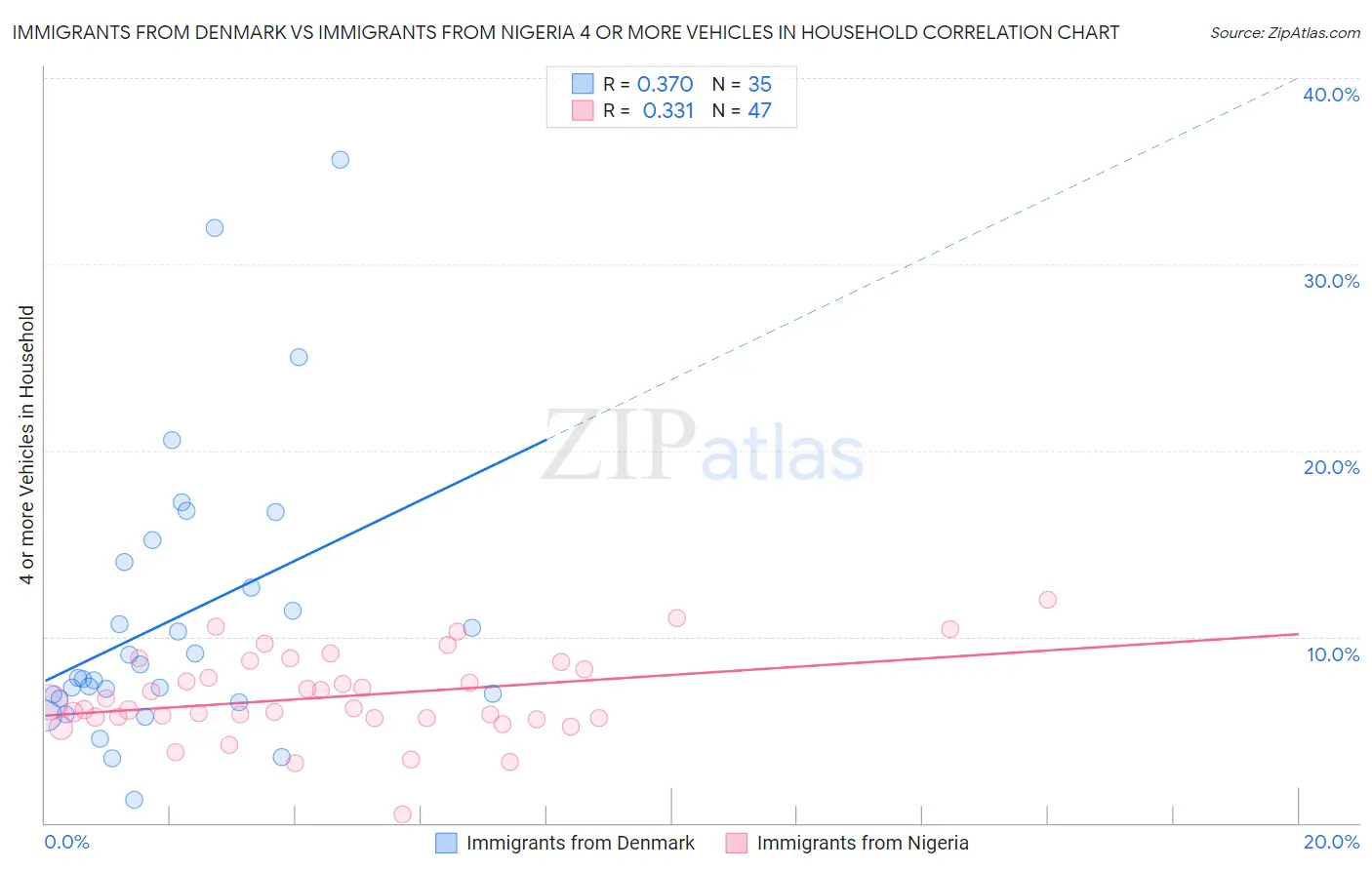 Immigrants from Denmark vs Immigrants from Nigeria 4 or more Vehicles in Household