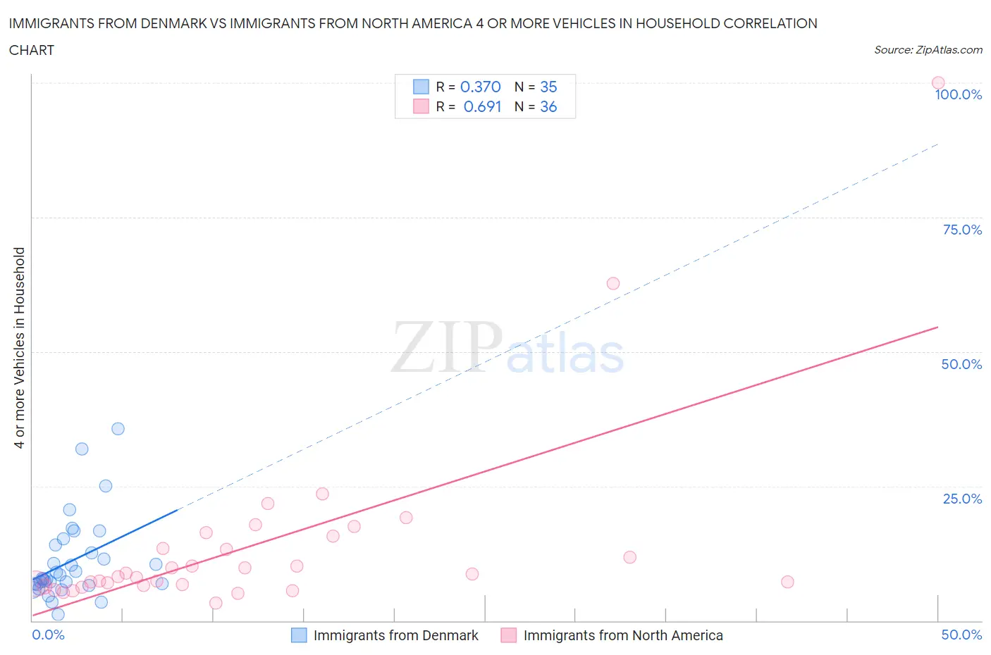 Immigrants from Denmark vs Immigrants from North America 4 or more Vehicles in Household