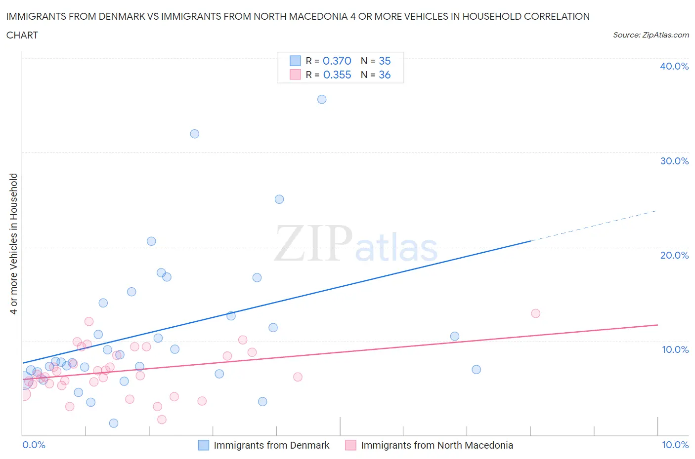 Immigrants from Denmark vs Immigrants from North Macedonia 4 or more Vehicles in Household
