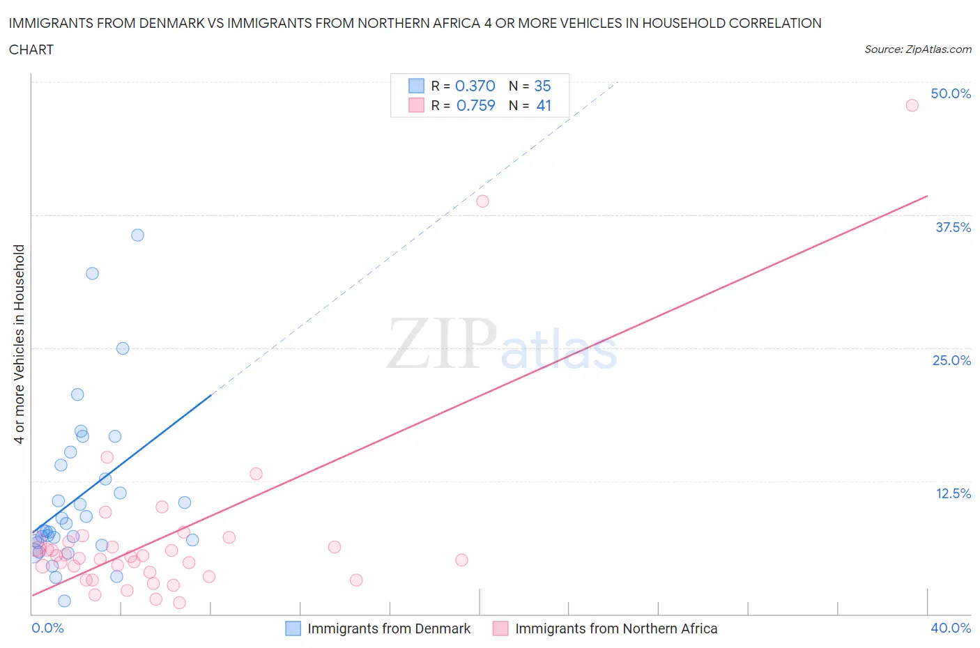 Immigrants from Denmark vs Immigrants from Northern Africa 4 or more Vehicles in Household