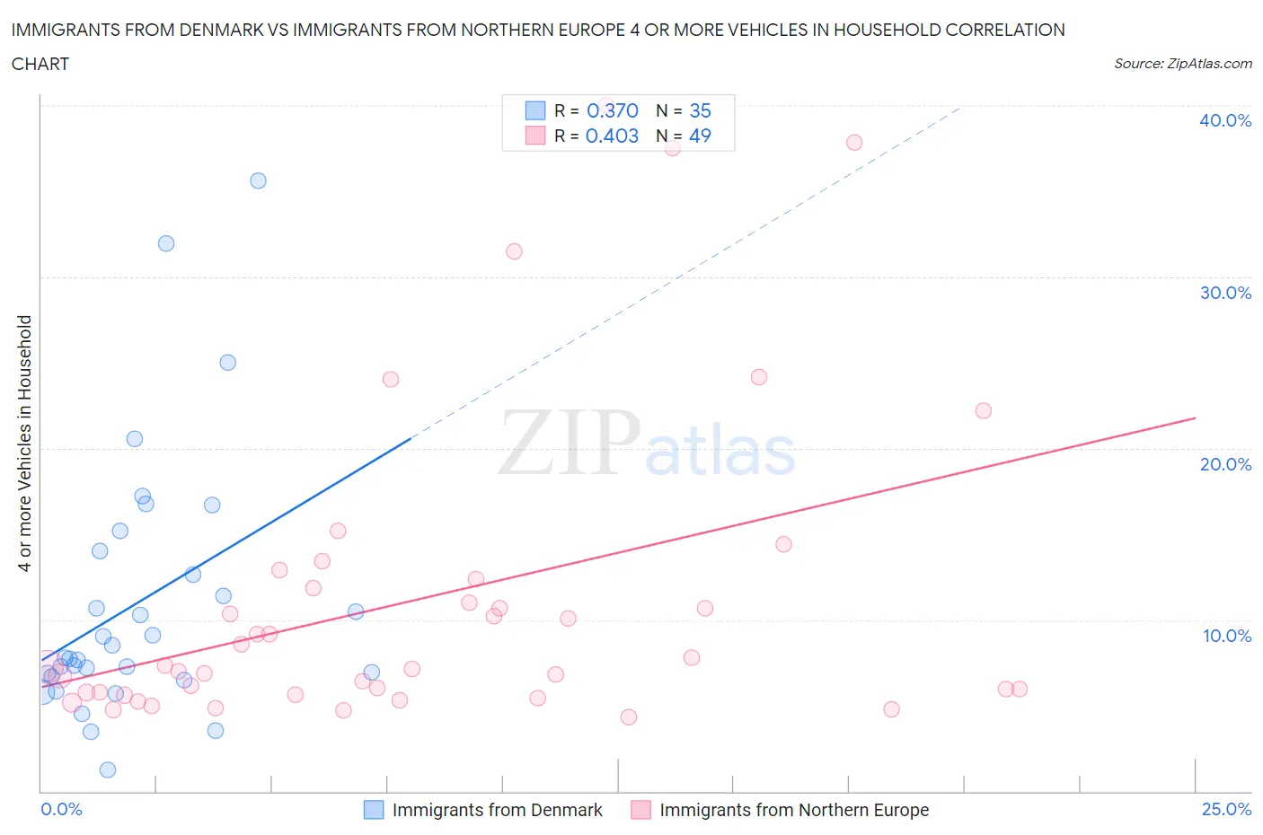 Immigrants from Denmark vs Immigrants from Northern Europe 4 or more Vehicles in Household