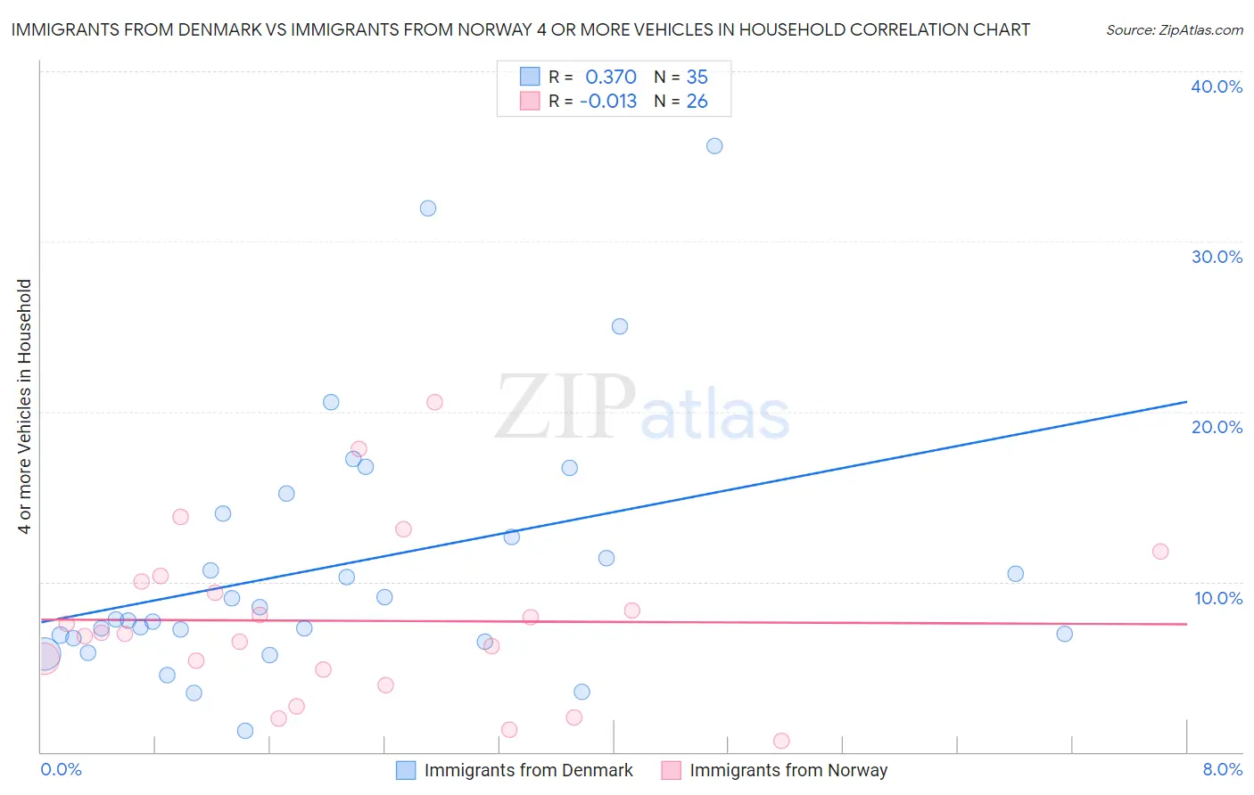 Immigrants from Denmark vs Immigrants from Norway 4 or more Vehicles in Household