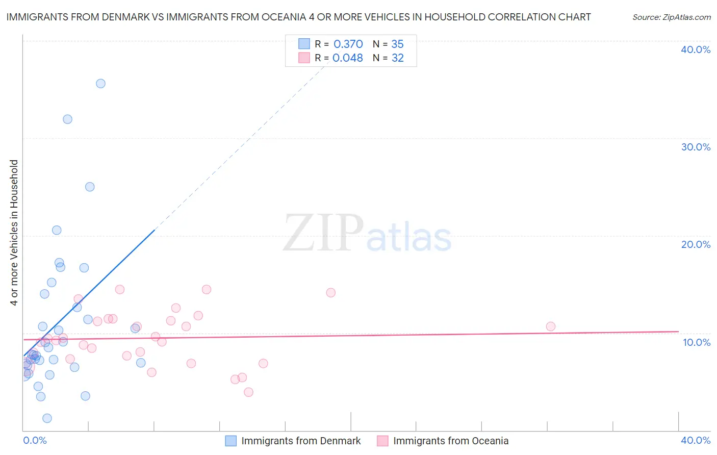 Immigrants from Denmark vs Immigrants from Oceania 4 or more Vehicles in Household