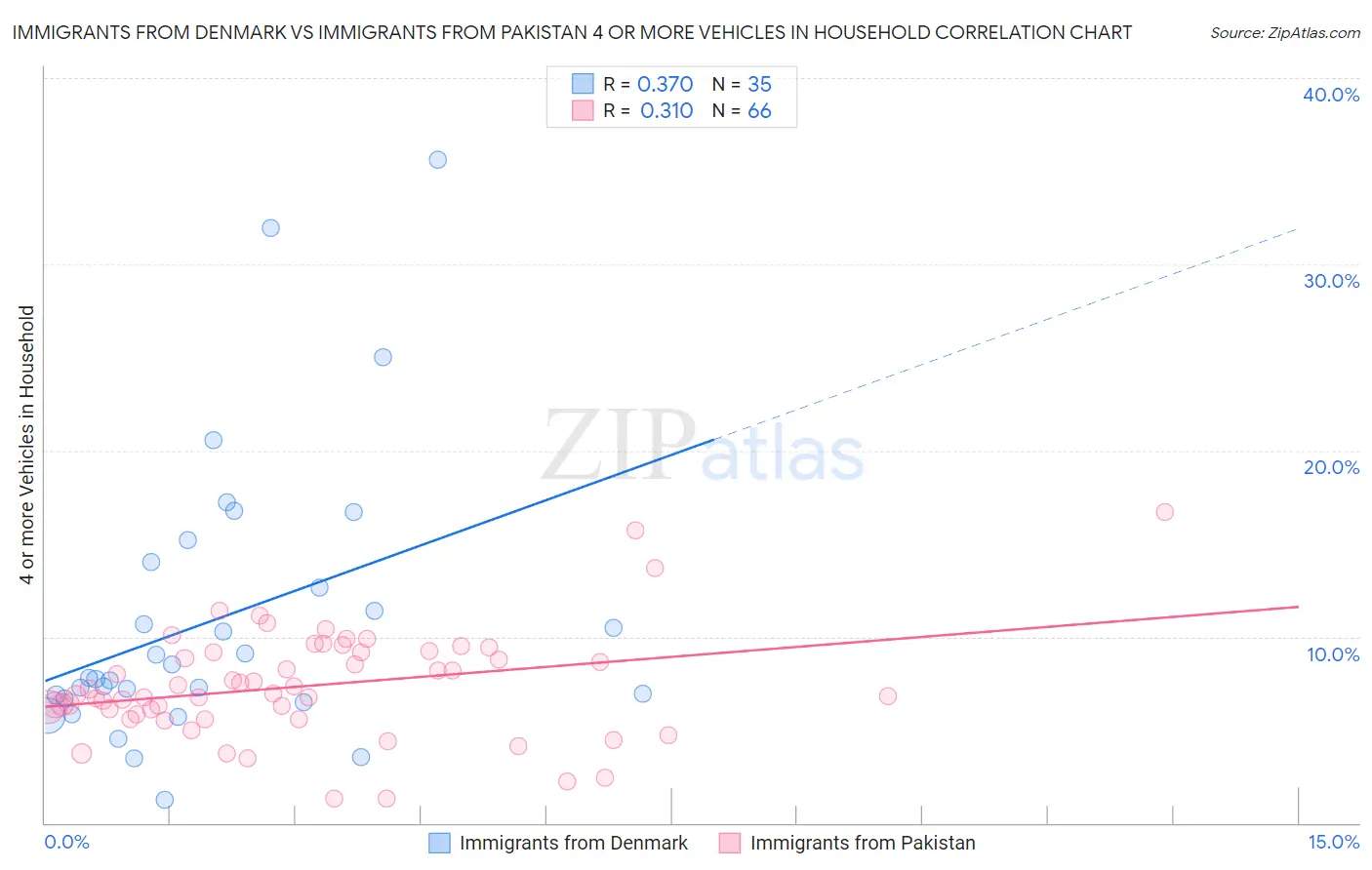Immigrants from Denmark vs Immigrants from Pakistan 4 or more Vehicles in Household
