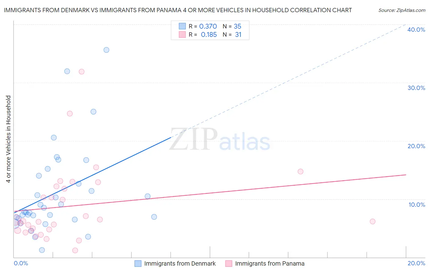 Immigrants from Denmark vs Immigrants from Panama 4 or more Vehicles in Household
