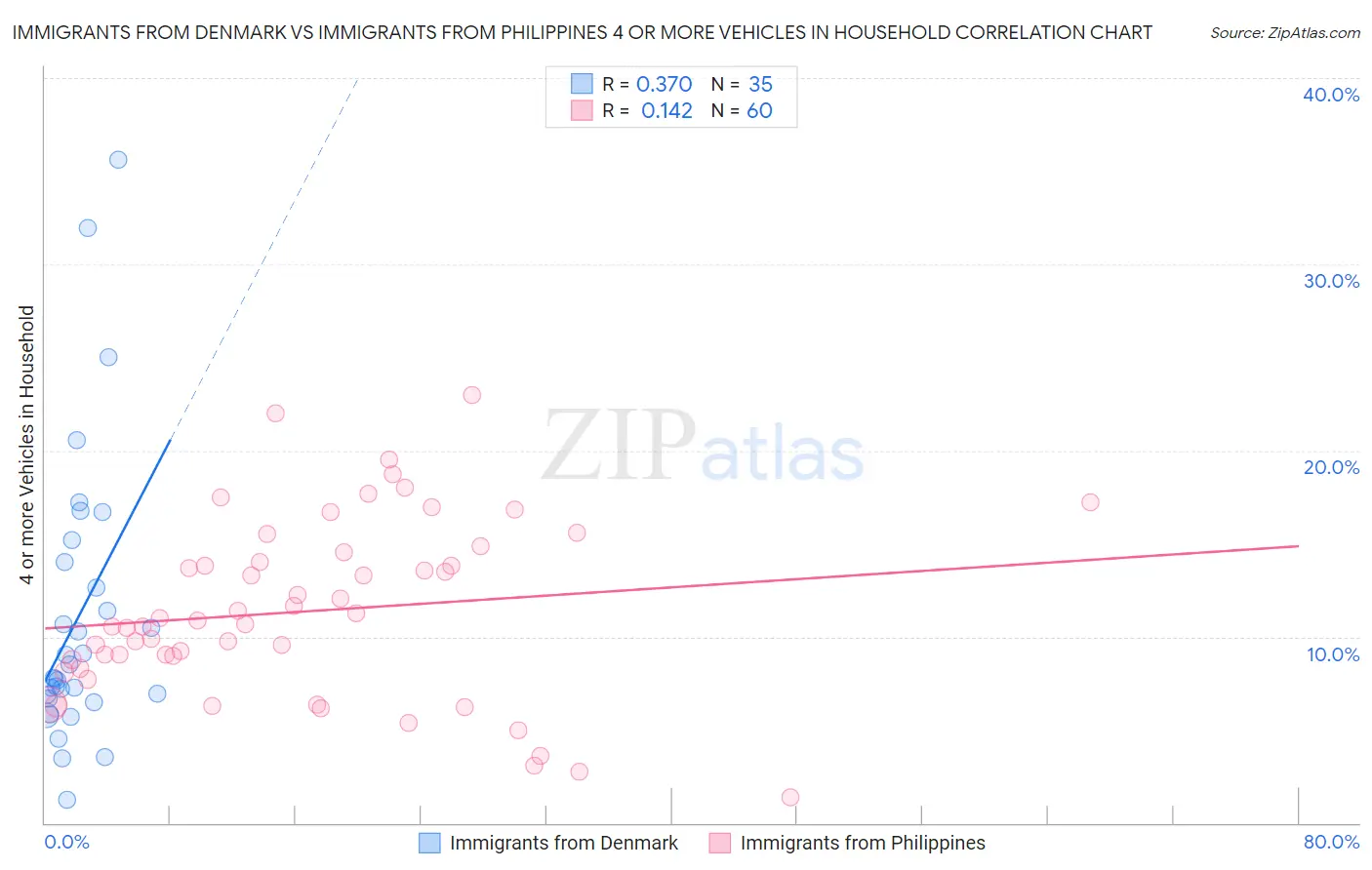 Immigrants from Denmark vs Immigrants from Philippines 4 or more Vehicles in Household