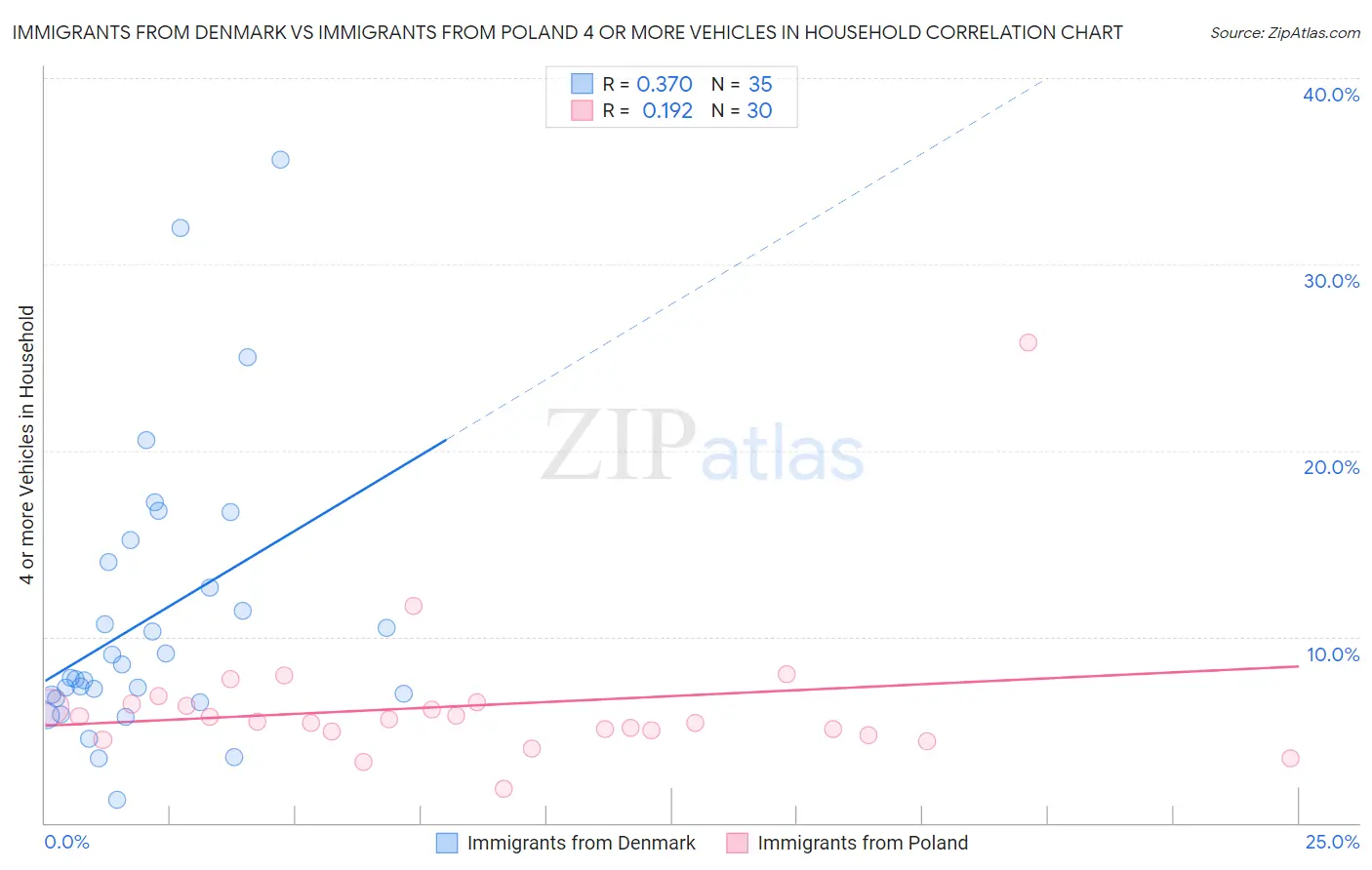 Immigrants from Denmark vs Immigrants from Poland 4 or more Vehicles in Household