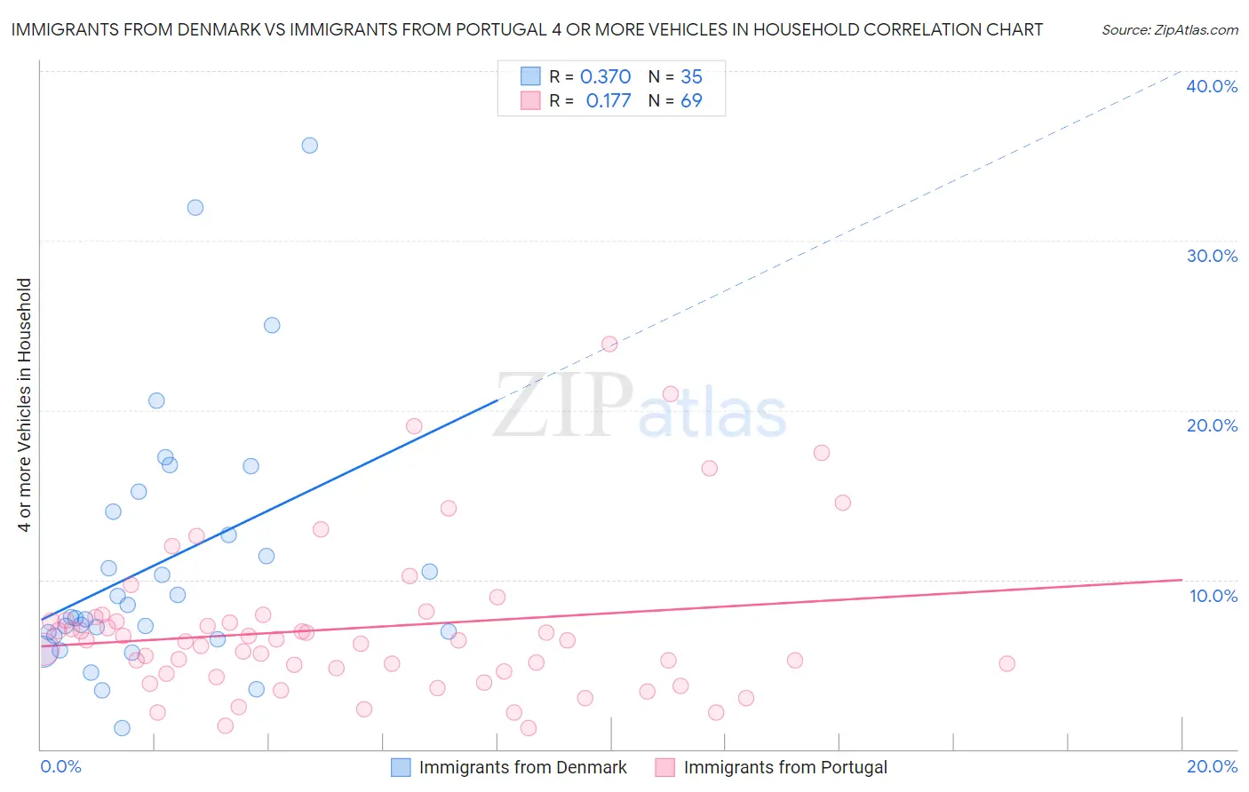Immigrants from Denmark vs Immigrants from Portugal 4 or more Vehicles in Household