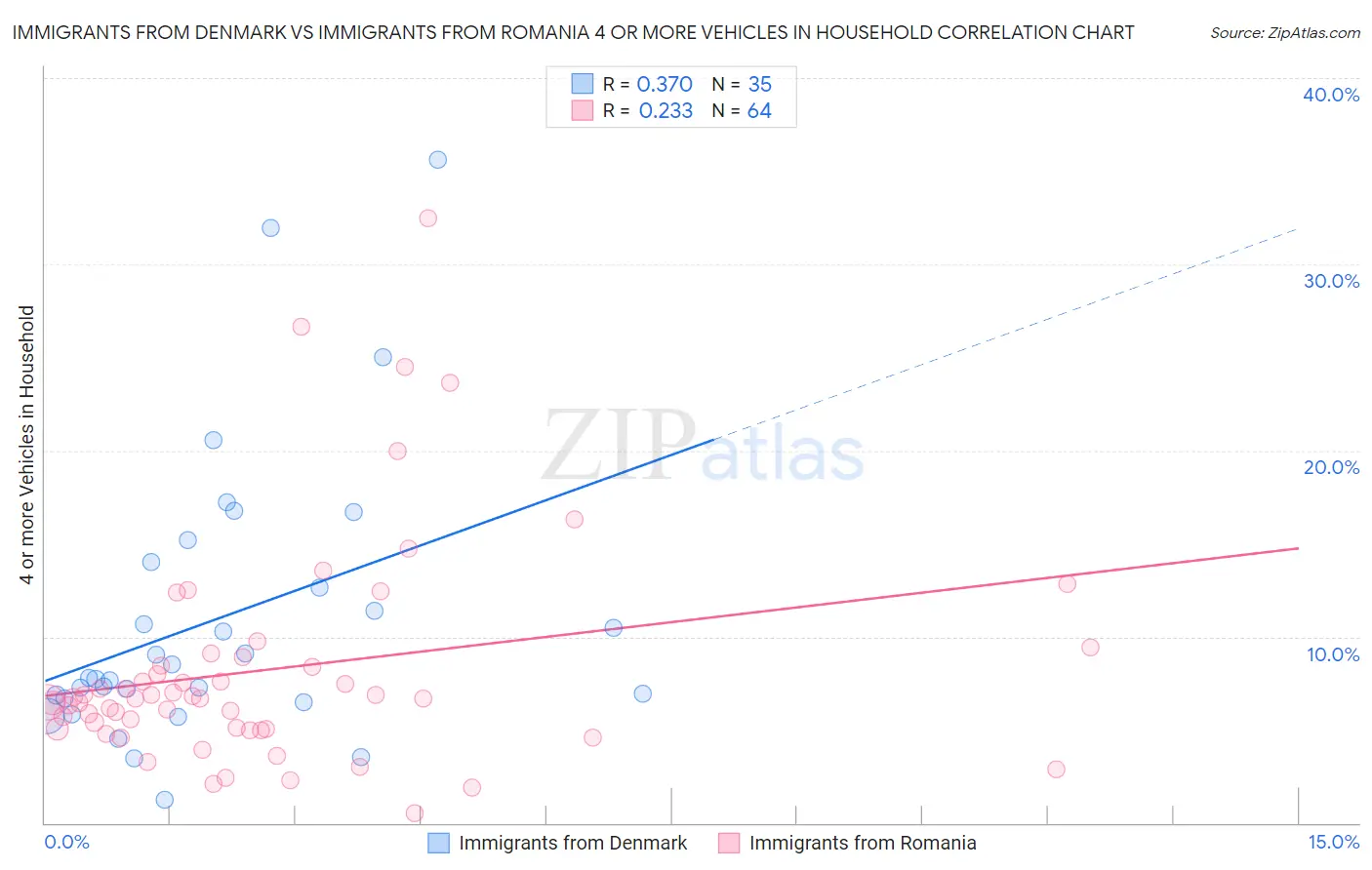 Immigrants from Denmark vs Immigrants from Romania 4 or more Vehicles in Household