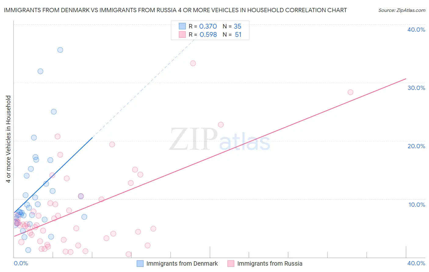 Immigrants from Denmark vs Immigrants from Russia 4 or more Vehicles in Household