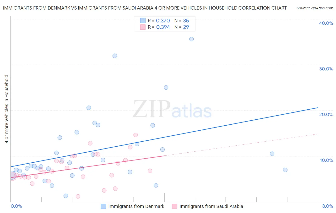 Immigrants from Denmark vs Immigrants from Saudi Arabia 4 or more Vehicles in Household