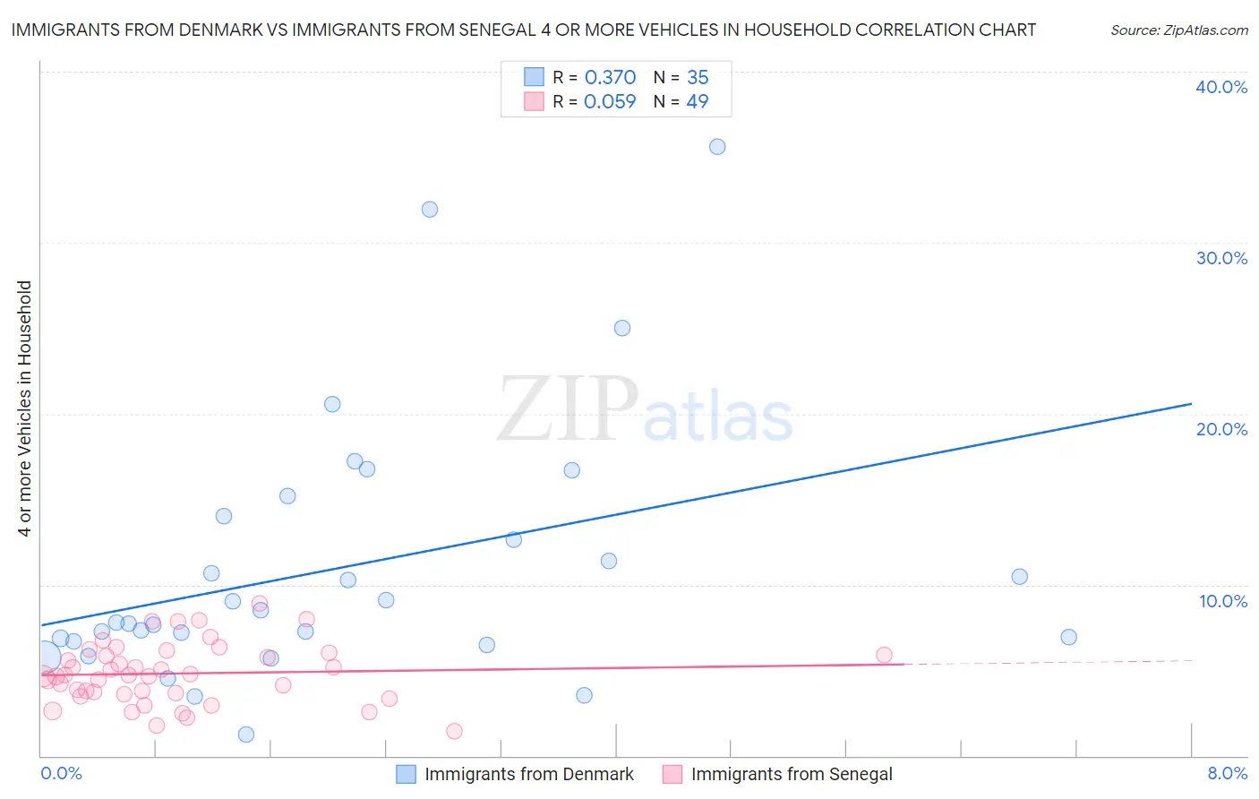 Immigrants from Denmark vs Immigrants from Senegal 4 or more Vehicles in Household