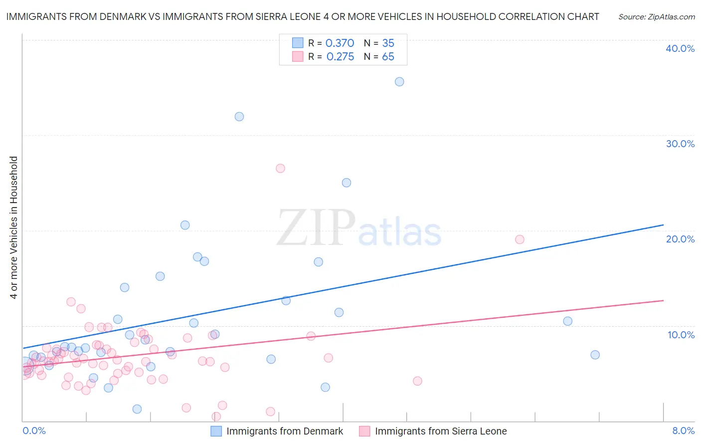 Immigrants from Denmark vs Immigrants from Sierra Leone 4 or more Vehicles in Household