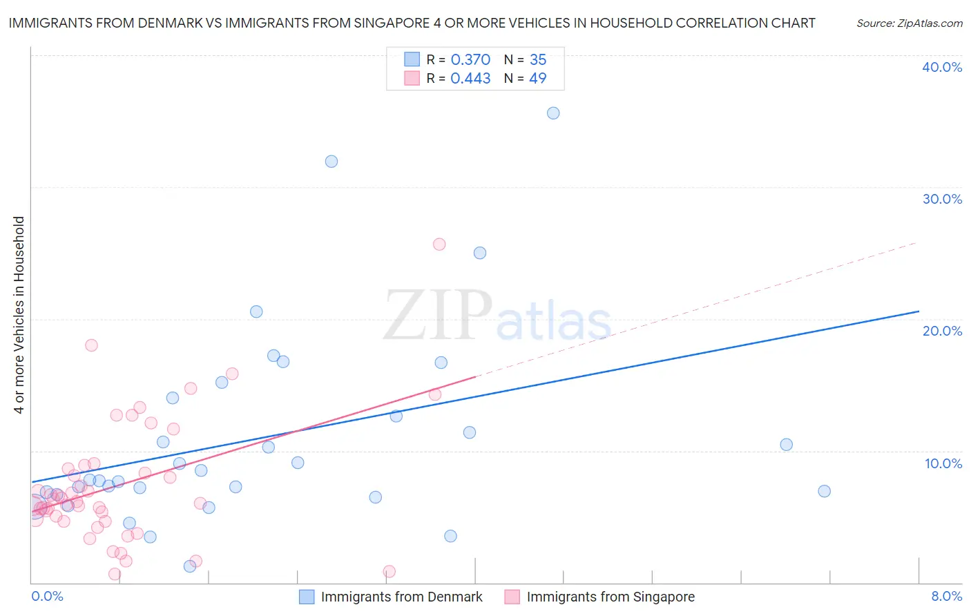 Immigrants from Denmark vs Immigrants from Singapore 4 or more Vehicles in Household