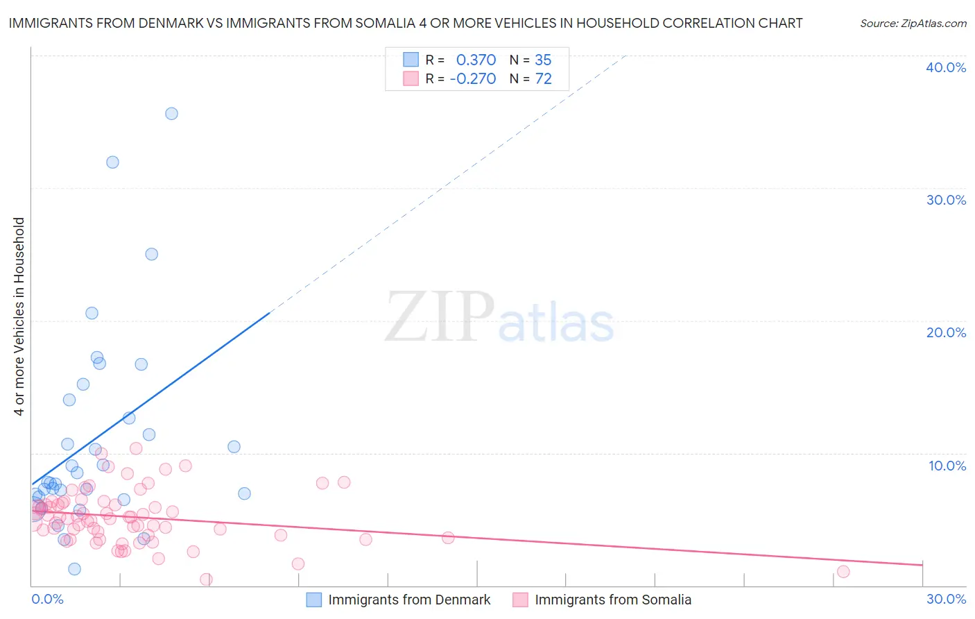 Immigrants from Denmark vs Immigrants from Somalia 4 or more Vehicles in Household