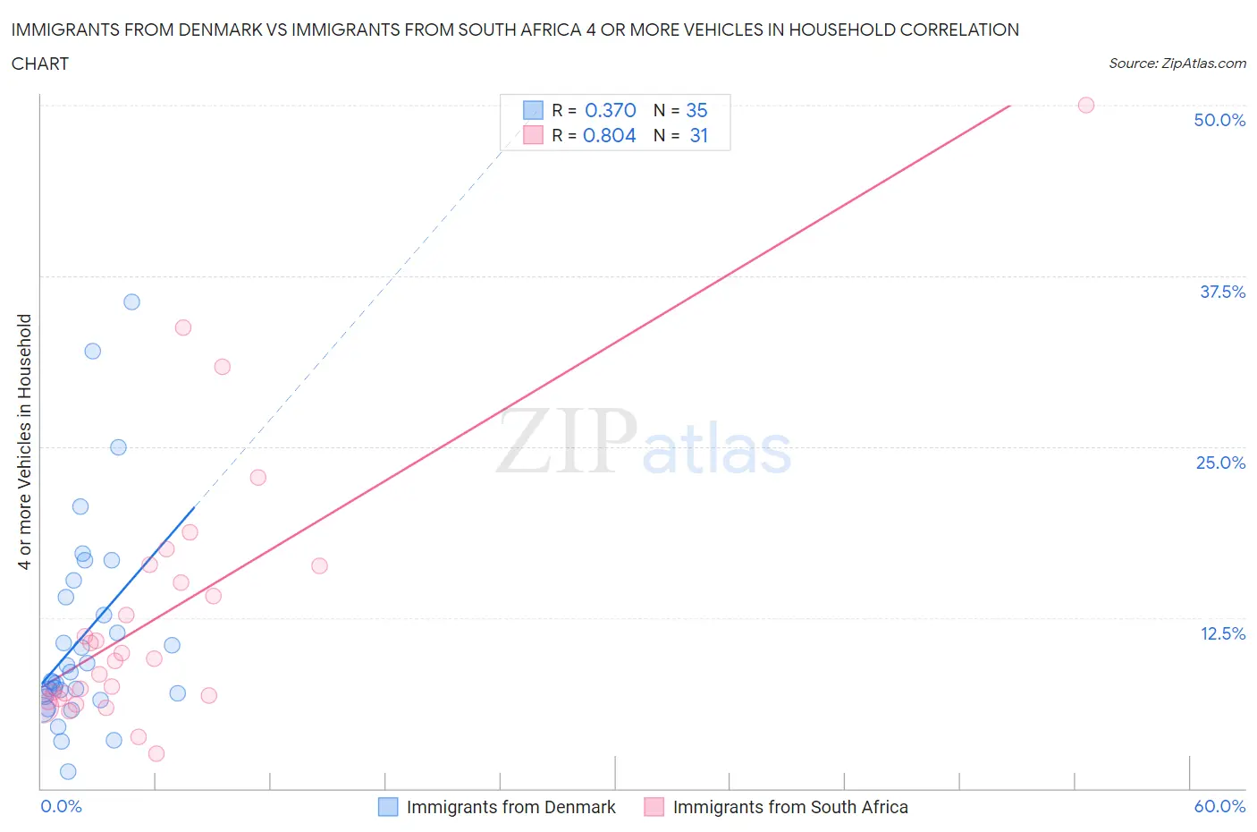 Immigrants from Denmark vs Immigrants from South Africa 4 or more Vehicles in Household