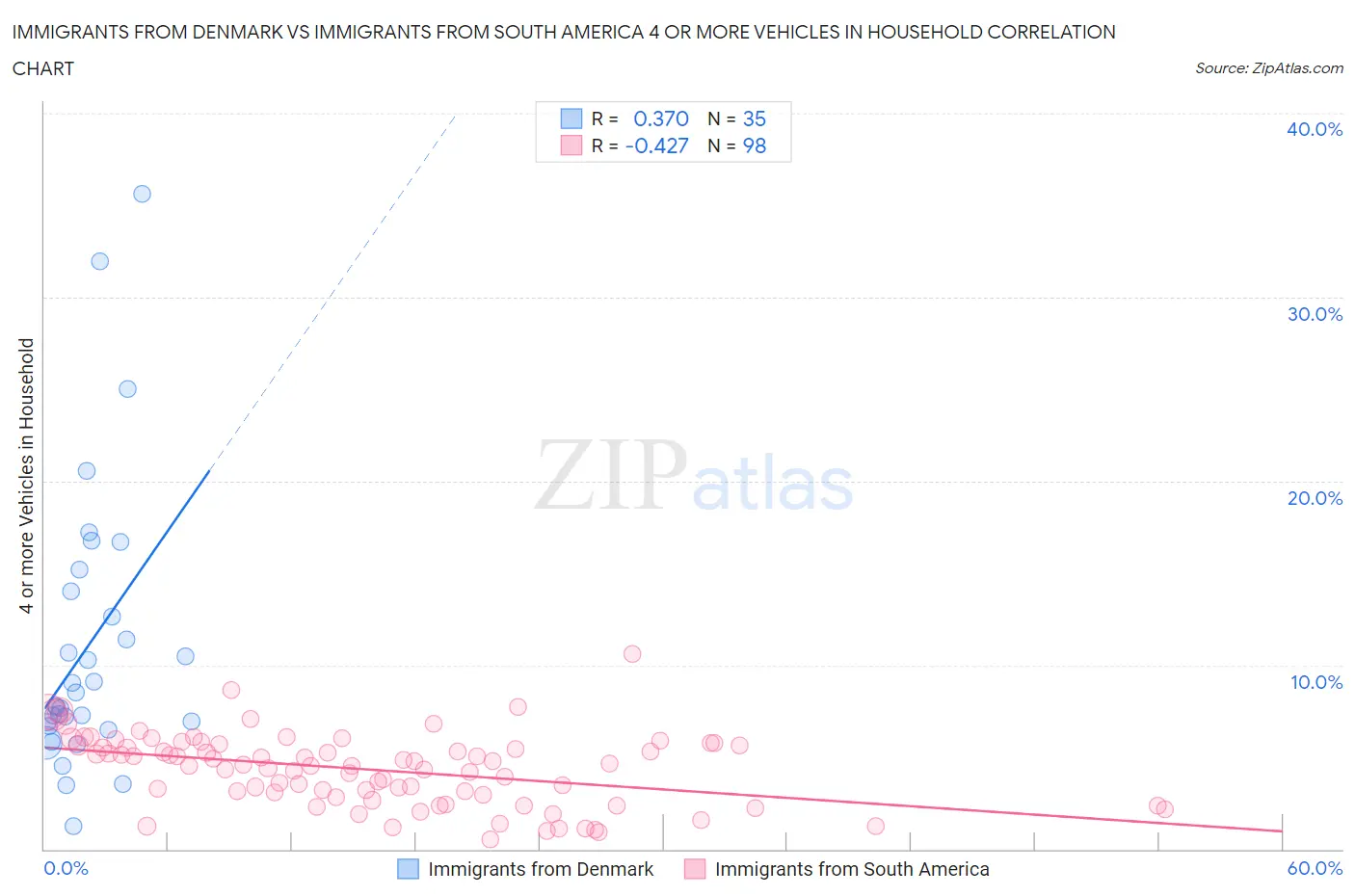 Immigrants from Denmark vs Immigrants from South America 4 or more Vehicles in Household