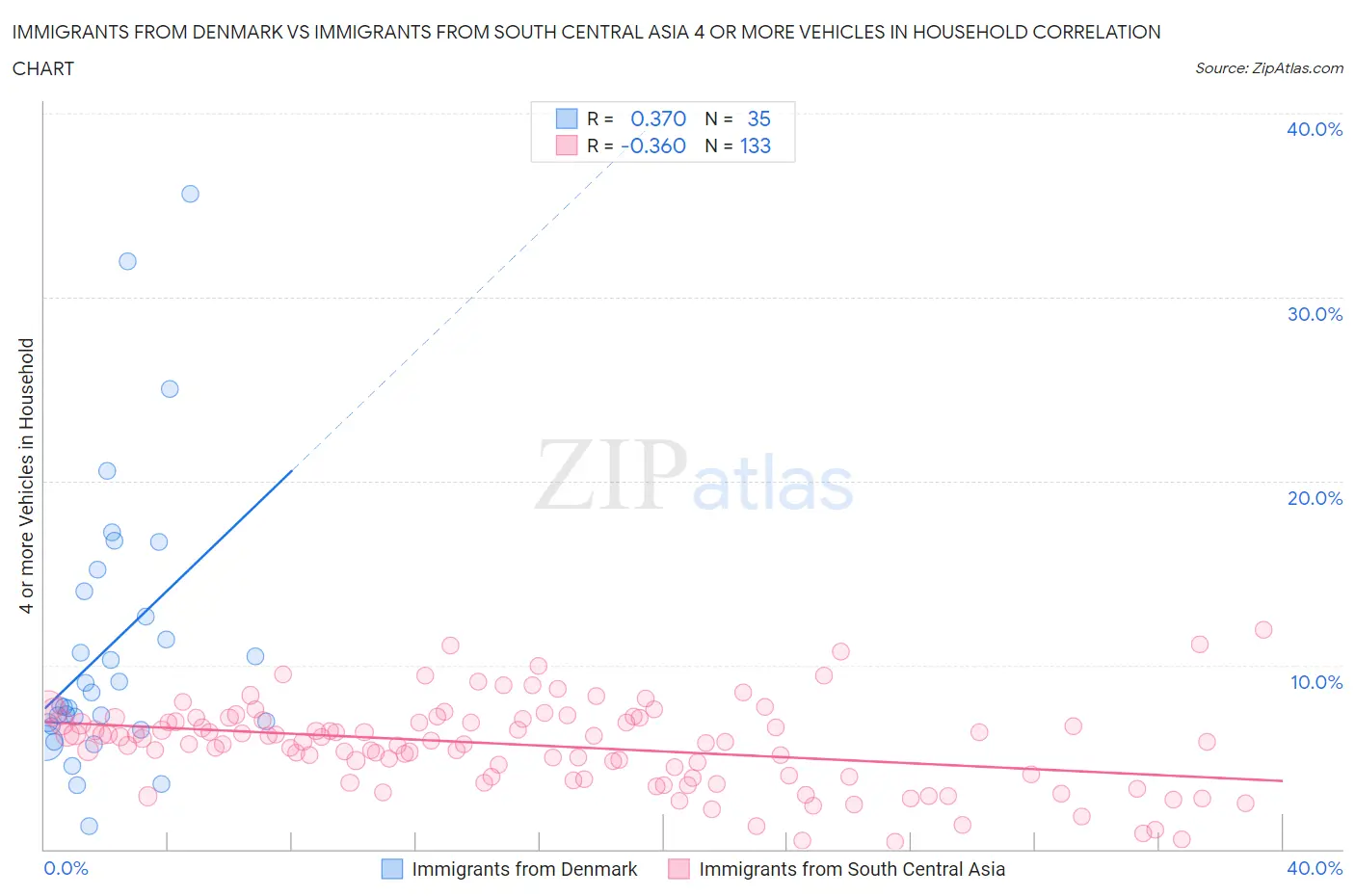 Immigrants from Denmark vs Immigrants from South Central Asia 4 or more Vehicles in Household
