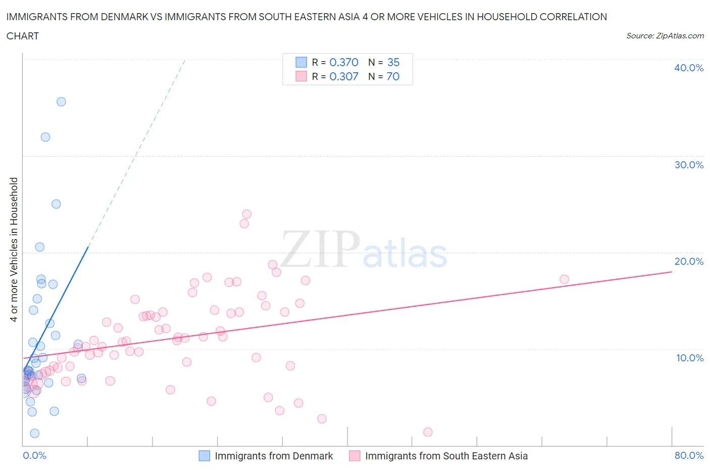 Immigrants from Denmark vs Immigrants from South Eastern Asia 4 or more Vehicles in Household