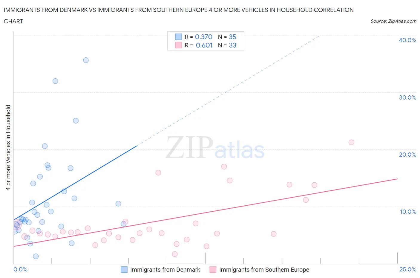Immigrants from Denmark vs Immigrants from Southern Europe 4 or more Vehicles in Household