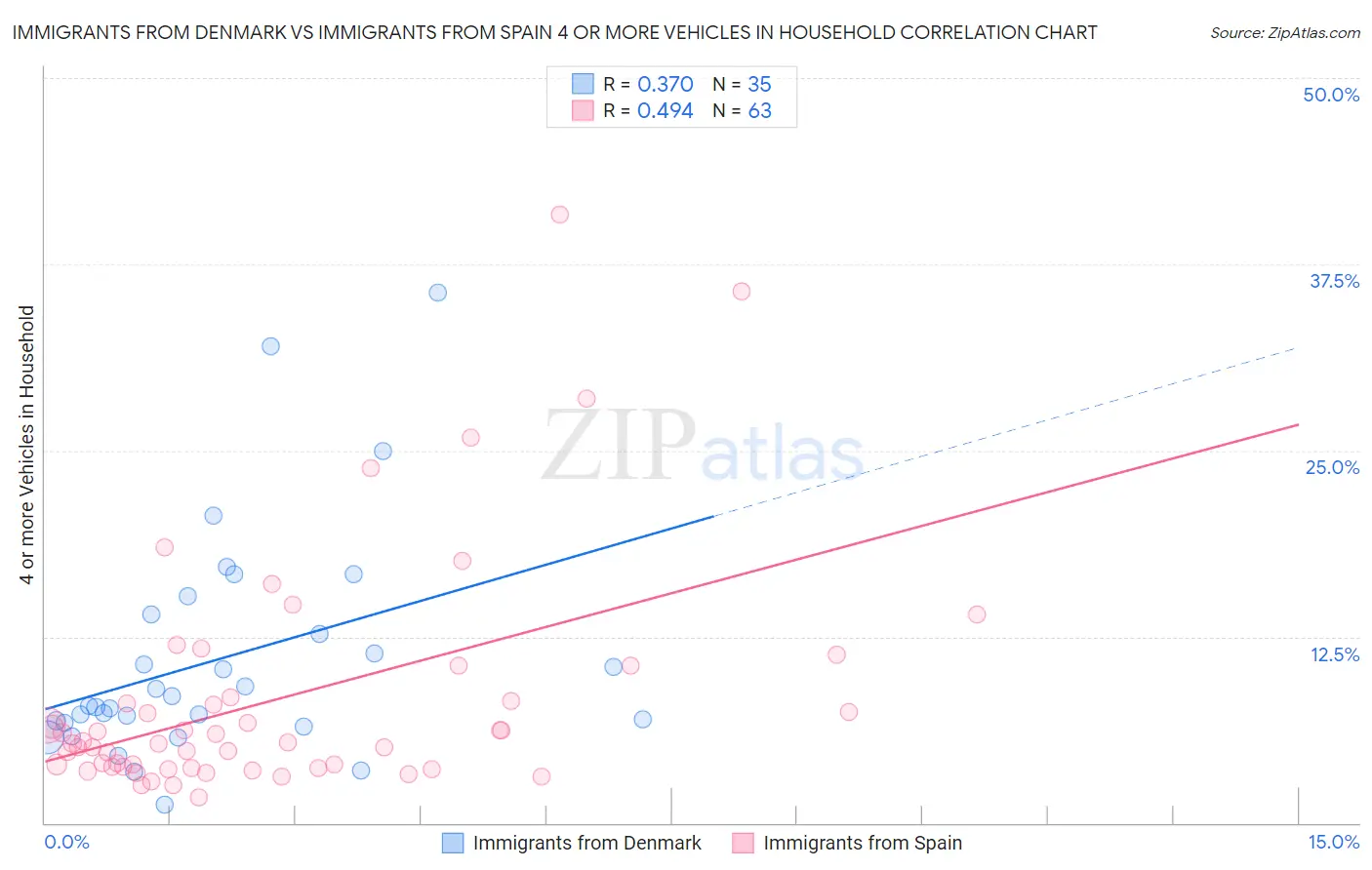 Immigrants from Denmark vs Immigrants from Spain 4 or more Vehicles in Household