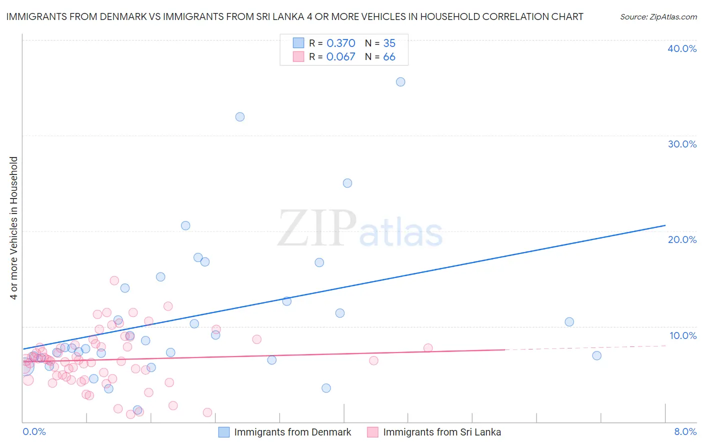 Immigrants from Denmark vs Immigrants from Sri Lanka 4 or more Vehicles in Household