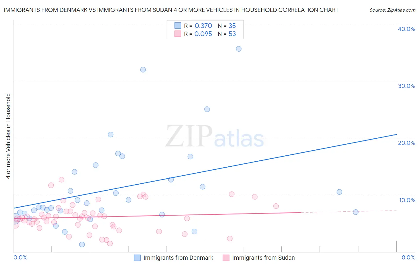 Immigrants from Denmark vs Immigrants from Sudan 4 or more Vehicles in Household