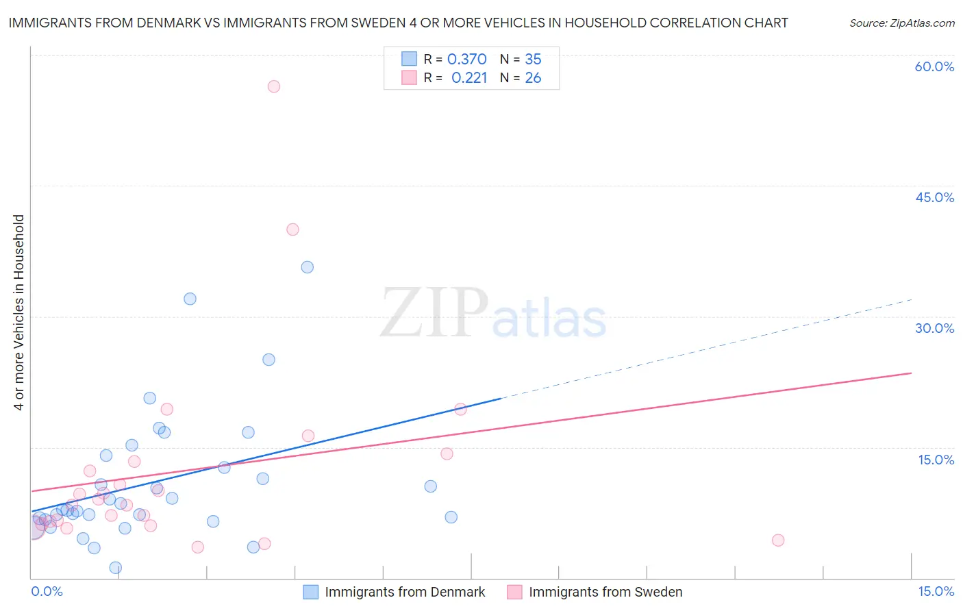 Immigrants from Denmark vs Immigrants from Sweden 4 or more Vehicles in Household