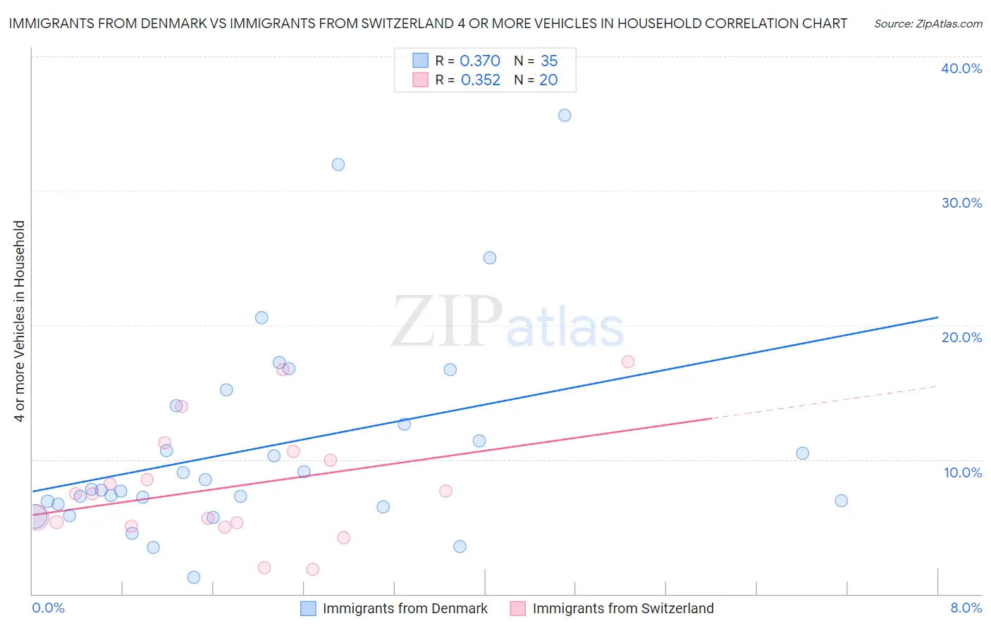 Immigrants from Denmark vs Immigrants from Switzerland 4 or more Vehicles in Household